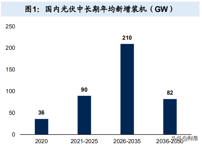 光伏产业链专题报告：多晶硅料，碳中和下的乌亮黄金