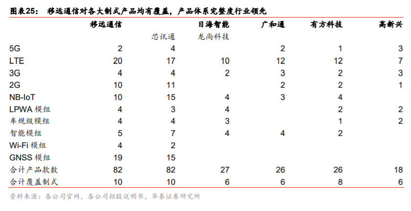 移远通信深度解析：从产业特征论强者地位