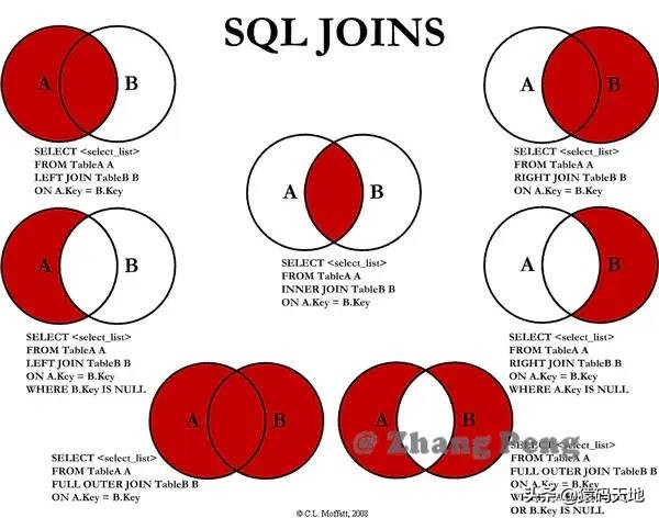 SQL 语法速成手册，是真的实用