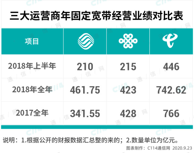 惊人的赶超速度：宽带用户破2亿，中国移动宽带再次迎来高光时刻