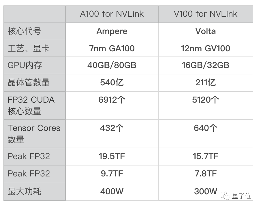 英伟达A100性能实测：训练速度可达V100的3.5倍