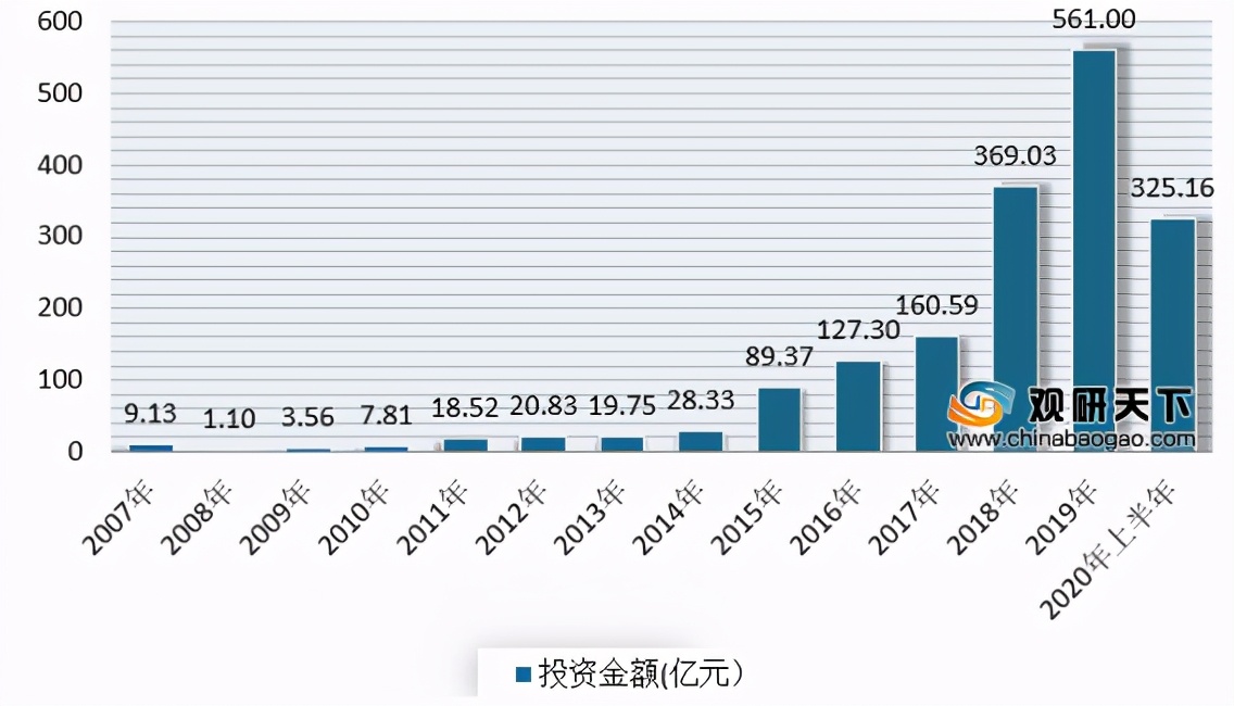 我国医药生物行业市场投融资规模呈逐年增长趋势 长三角占据首位