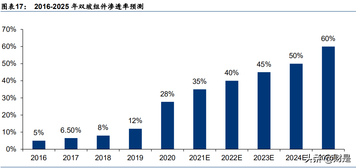 光伏玻璃行业研究报告：供给渐显宽松，成本竞争更趋显著