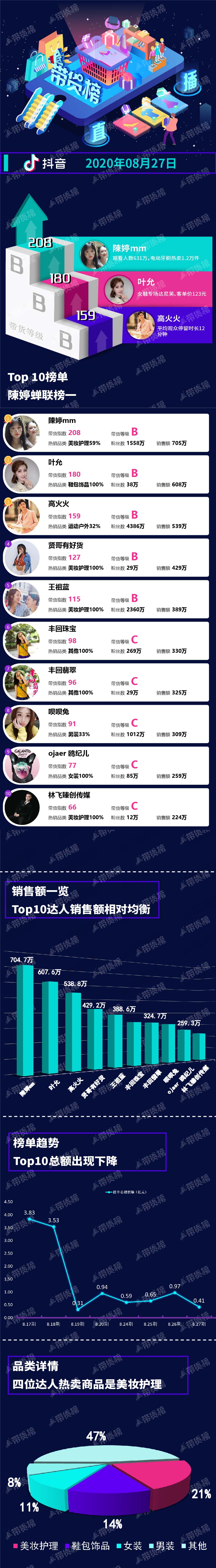 Electric business takes goods a list of names posted up (8.27) | Li Jiaqi signs off, division of osmund Ya life exceeds 300 million