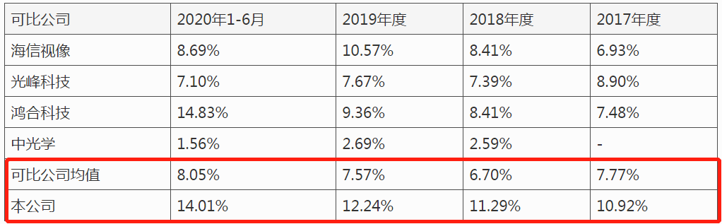 极米科技IPO：近两年受资本“冷落”，16项专利真实性存疑