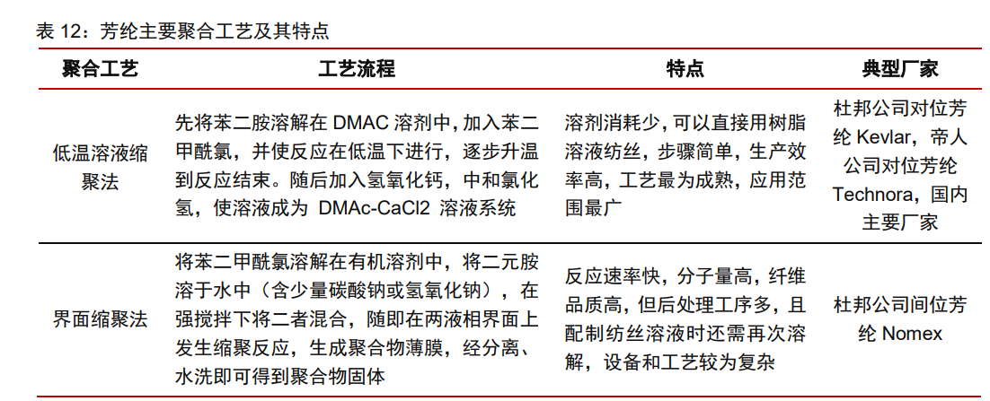 泰和新材专题报告：氨纶景气提升业绩，芳纶放量催化增长