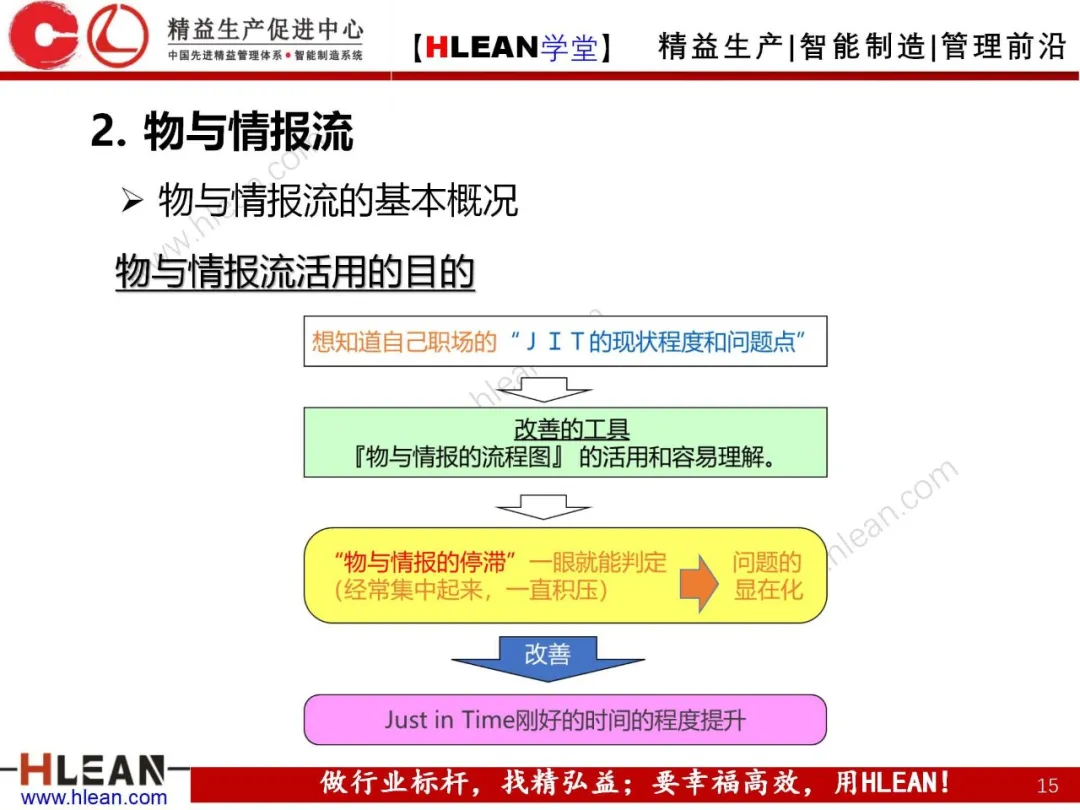 「精益学堂」制造流程图及物与情报流