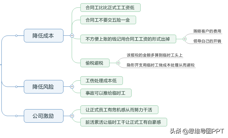 思维导图不会用？分享一个非常详细的思维导图制作步骤，转发！