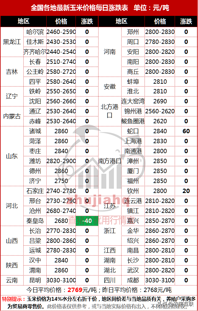 需求疲弱，玉米价格上行乏力偏稳运行