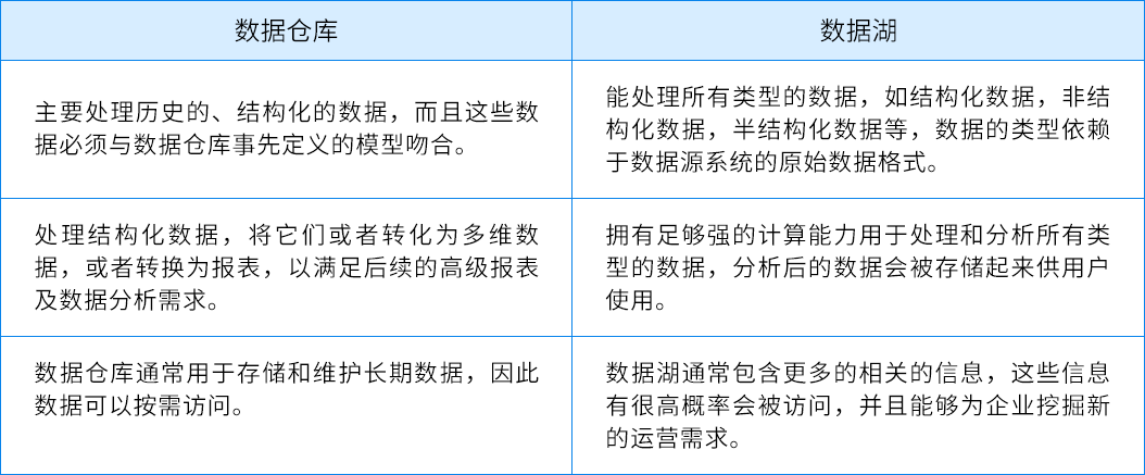 数据仓库、数据集市、数据湖、数据中台这些概念，终于整明白了