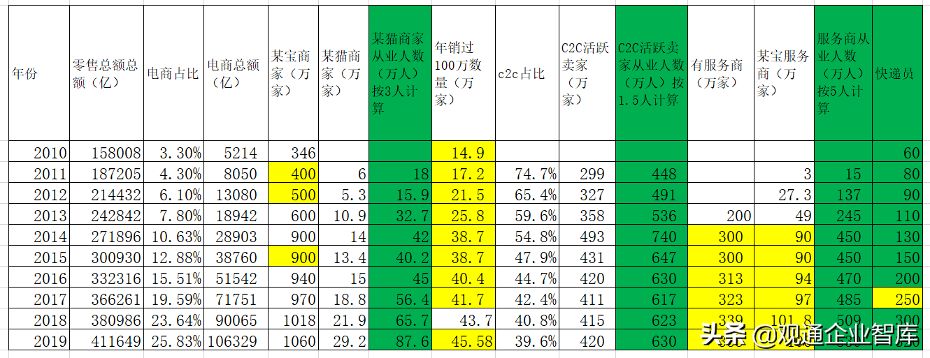 深度思维：电商究竟有没有促进就业