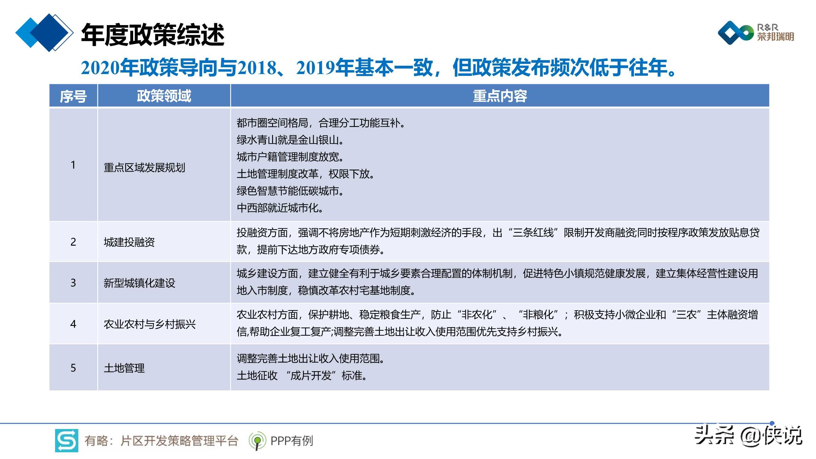 2020年片区综合开发分析报告暨2021年投资展望