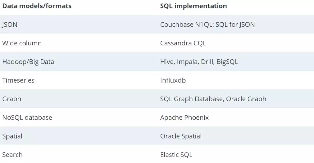 SQL 已死,但 SQL 将永存!