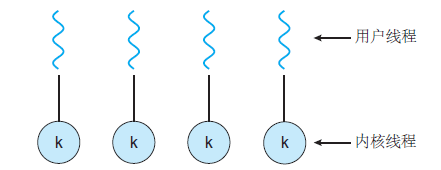操作系统基础10-线程及多线程模型