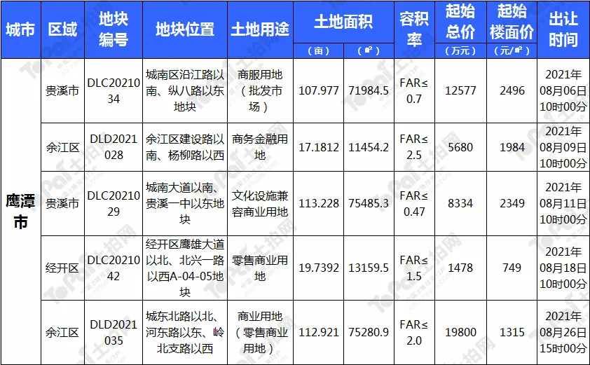 江西8月6269亩用地重磅来袭!多宗优质宅地将掀起土拍热潮?