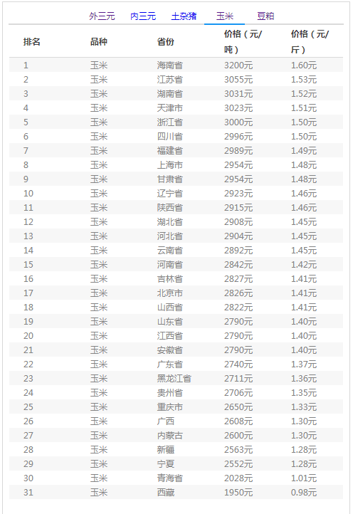 玉米持续一年多的火爆行情，是不是涨到头了？