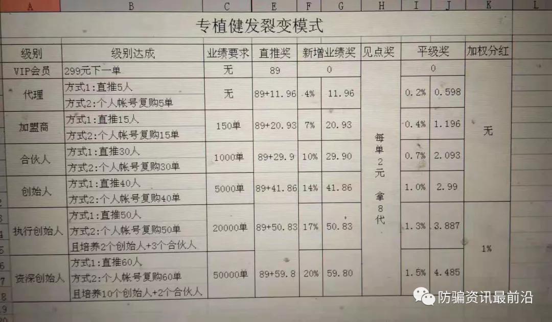南京永之春贸易有限公司永春优品专植健发七级分销制度涉嫌传销 防骗头条网