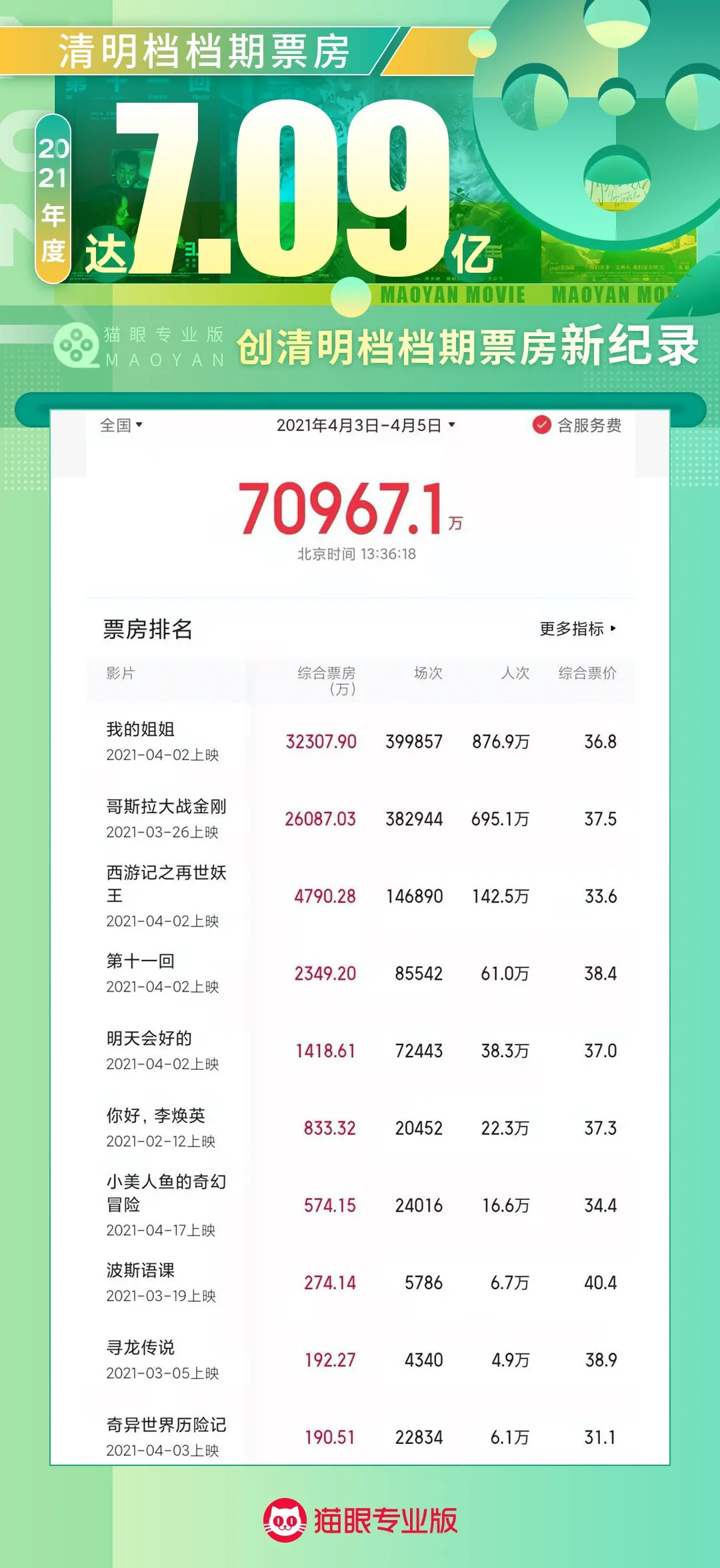票房超8亿!最强清明档如何炼成?