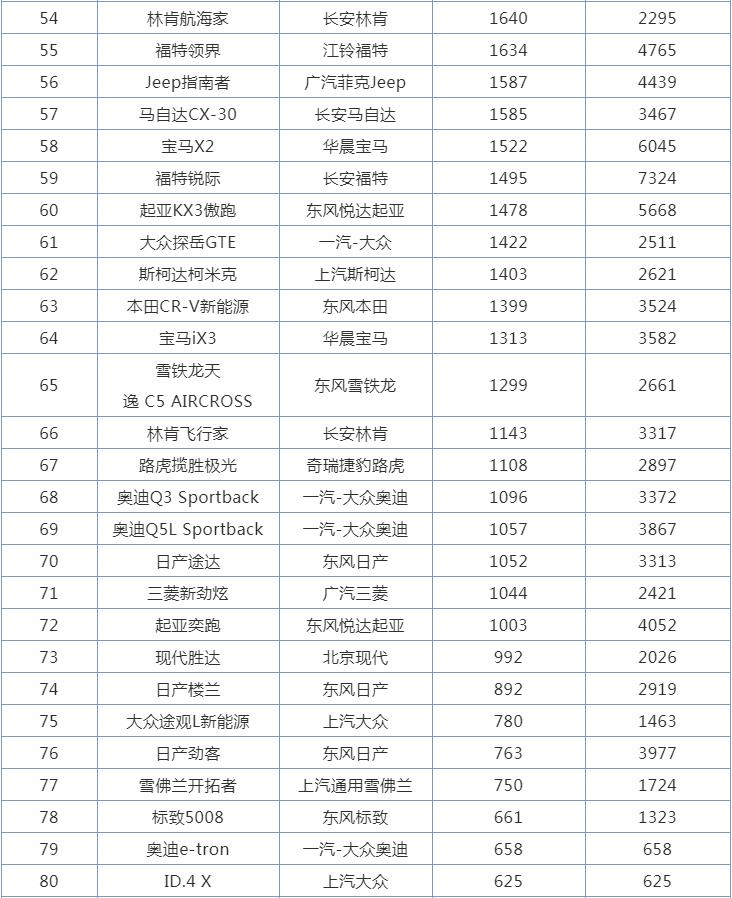 3月合資<a   >SUV銷量排行榜</a>，日系和德系雙雄爭霸，日系完勝