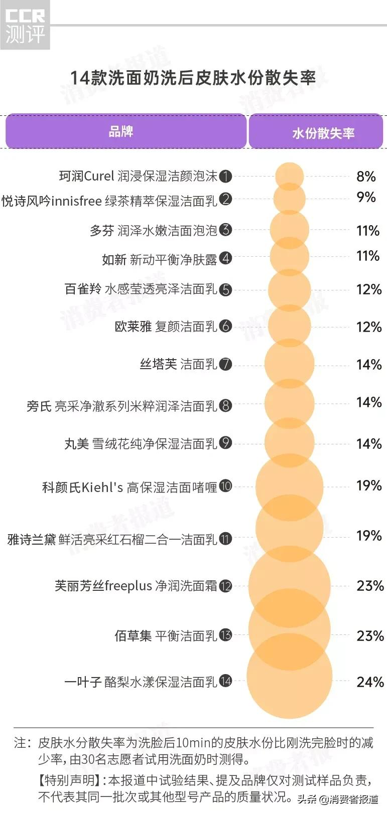14款洗面奶試用評價:佰草集去油效果差;絲塔芙評分較低