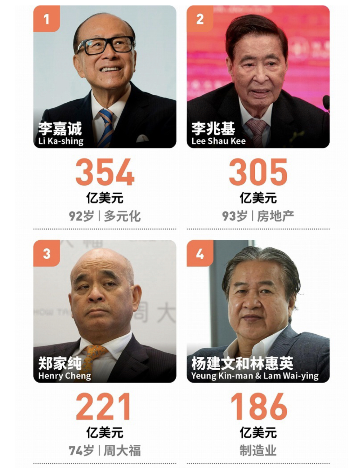 2021香港富豪榜公布，刘銮雄跌出前四位，资产缩水34亿美元