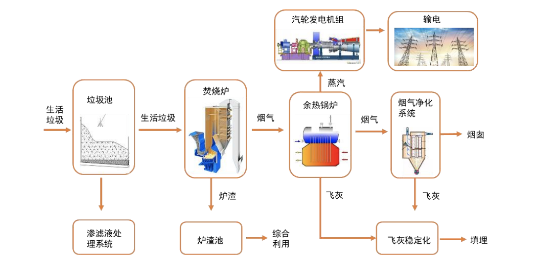 垃圾焚烧发电迎爆发风口！电力新兴蓝海空间广阔