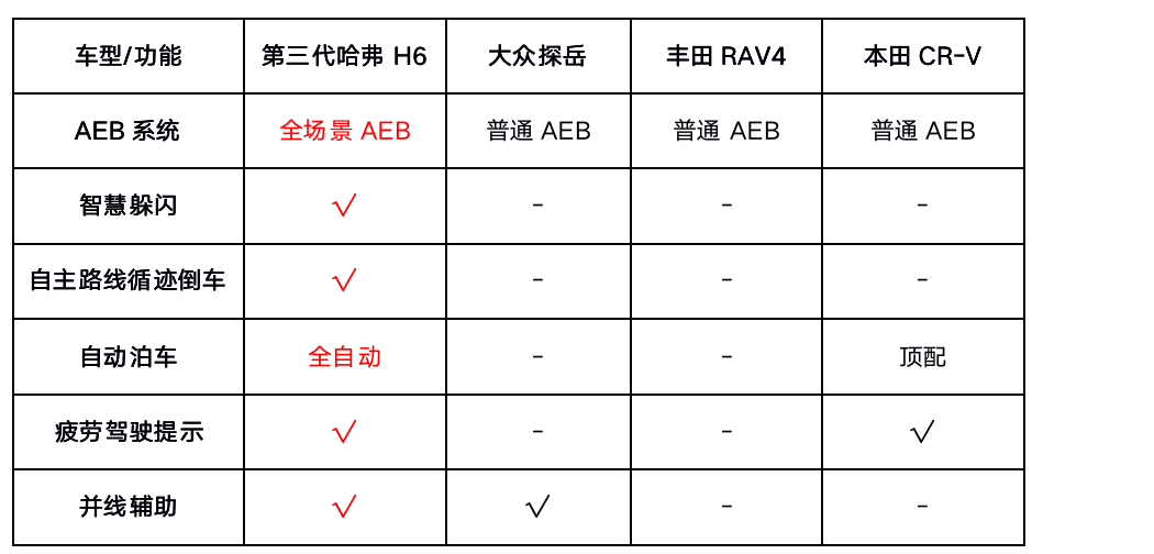 放弃合资SUV，选择第三代哈弗H6的理由很充分