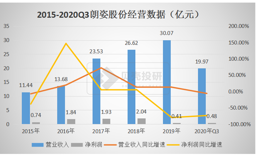 近半年股价疯涨200%，朗姿股份“妖股”走势何时到头？