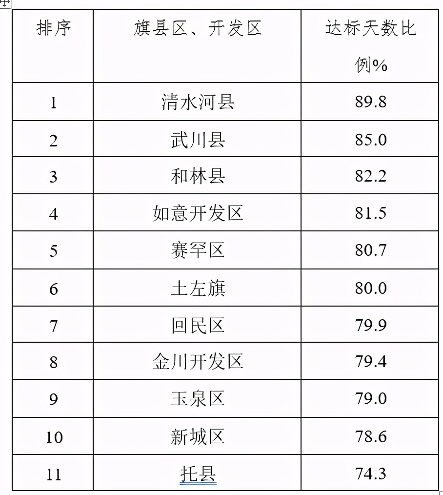 2020年1-10月旗县区、开发区空气质量排行榜