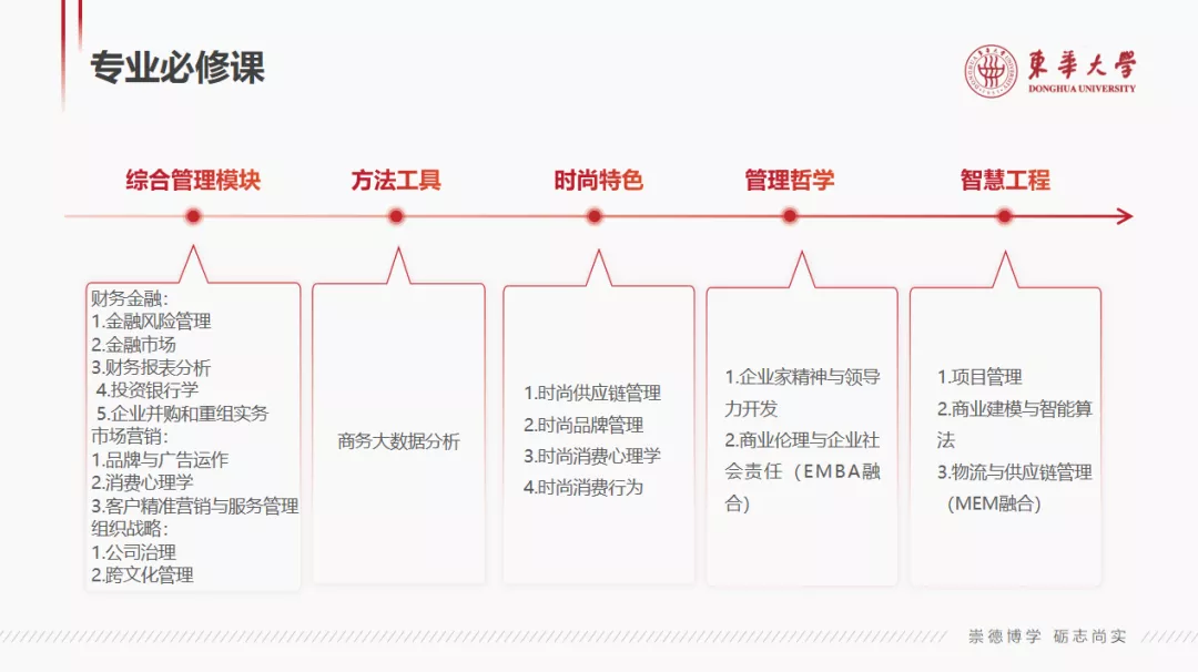 东华大学2022年入学MBA/EMBA/MPAcc/MEM/MF/MIB招生政策发布会