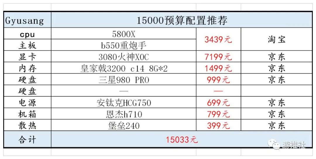 2020年十二月配置推荐（附赛博朋克2077配置推荐）