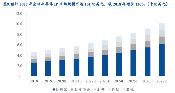 Arm席卷一切的时代已来，中国的半导体IP走到了哪里？