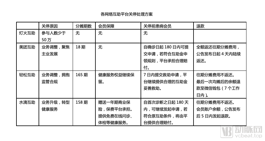 水滴互助也关停了！事关3.3亿人的网络互助迎来终局？