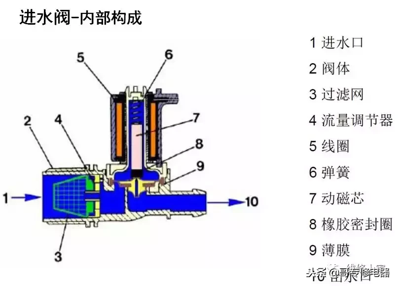 全自动洗衣机电器件原理及故障检修