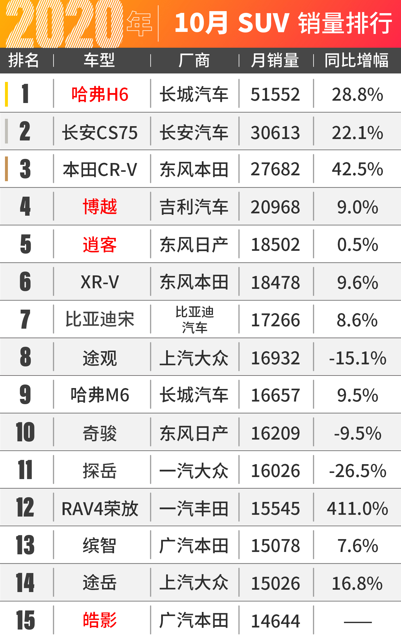 哈弗H6爆卖5万台！10月汽车销量出炉