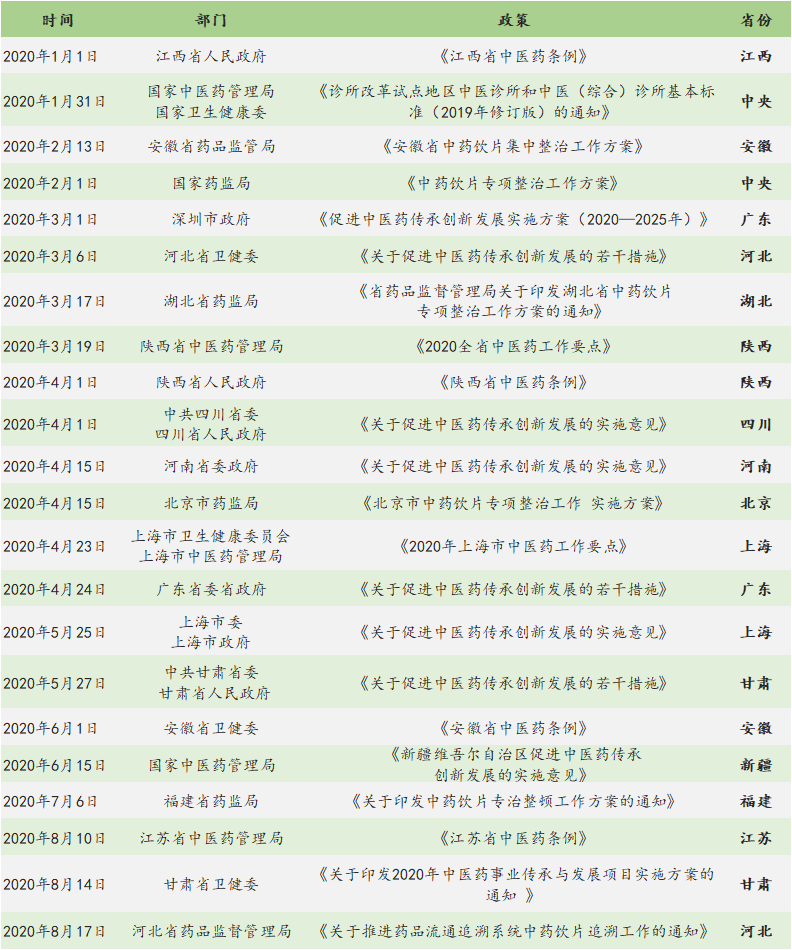 14省发布中医药利好政策，诊所人如何乘上发展东风？