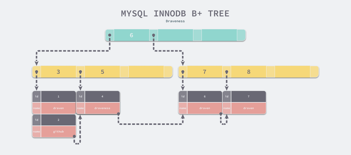 我想不通！MySQL 为什么使用 B+ 树来作索引？