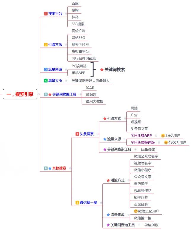200多个引流推广渠道及技巧，全网引流布局