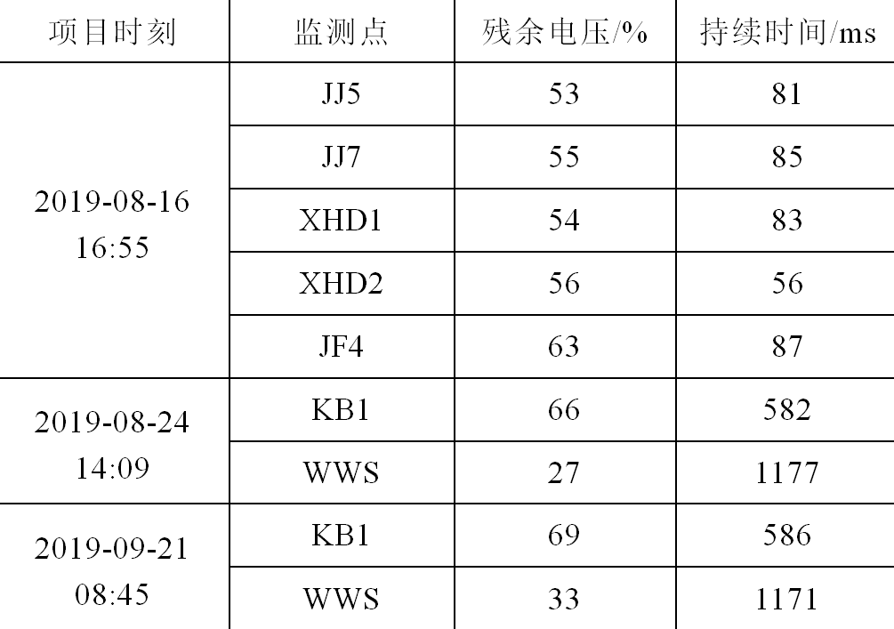 纺织行业电压暂降的影响评估与监测分析