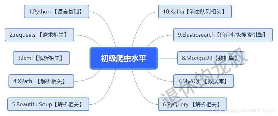 學1個月爬蟲就月賺6000？別被騙了，老師傅告訴你爬蟲的真實情況