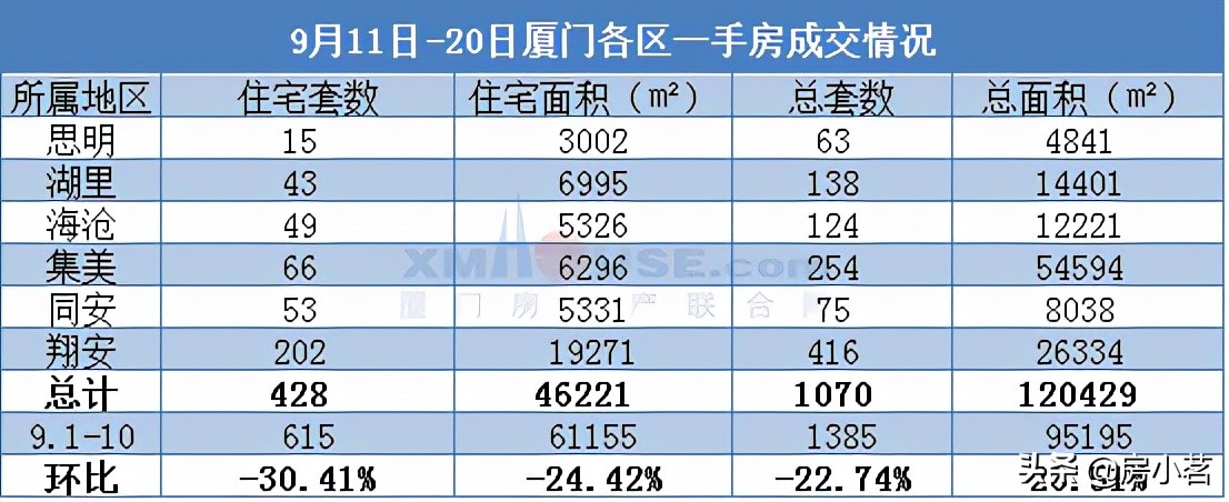 厦门楼市迎来一轮冰封期，四季度将何去何从？你怎么看？