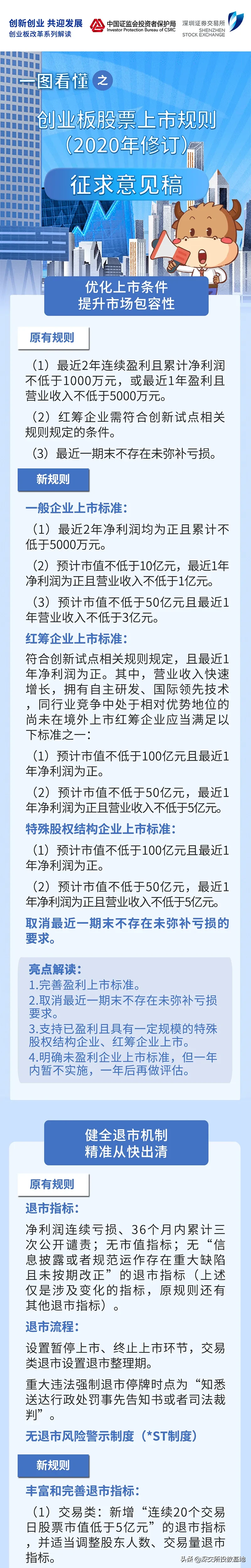 图说改革系列 | 一图看懂之创业板股票上市规则（2020年修订征求意见稿）