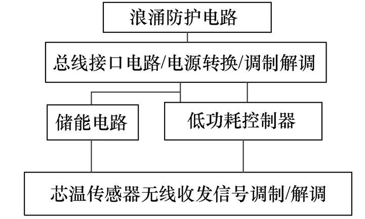 铁道27.5kV电缆接头芯温监测系统方案研究