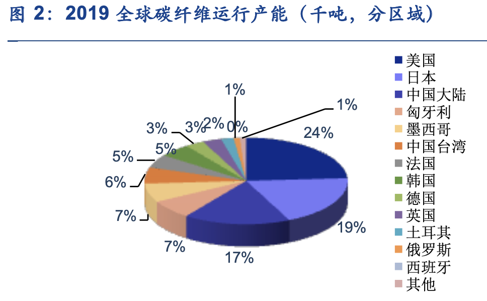 碳纤维专题报告：军品为先，中国碳纤维的特色发展之路