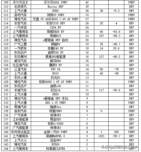 8月国产新能源乘用车排名：这款小车成为唯一能追赶特斯拉的产品