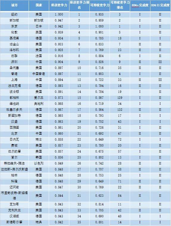 重磅 | 全球城市竞争力报告（2020-2021）发布