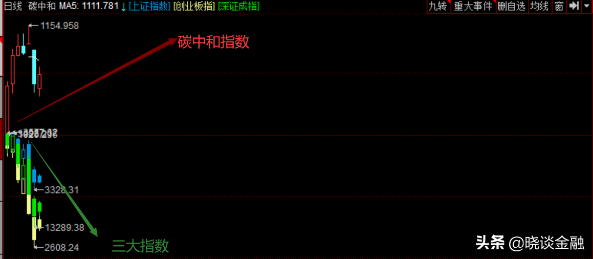 碳中和 概念继续走强？都是涨停板？谁是真龙头