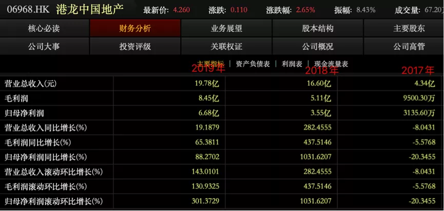 营收暴增近2倍，港龙中国会成为未来地产界黑马吗？
