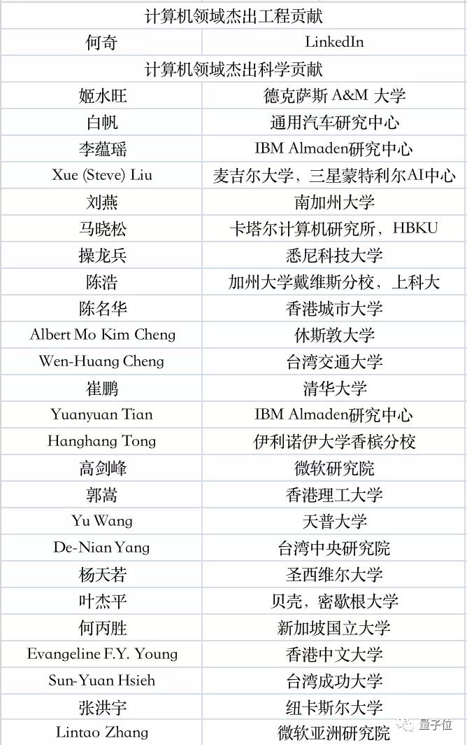 叶杰平入选、华人占4成，2020年ACM杰出科学家榜单出炉