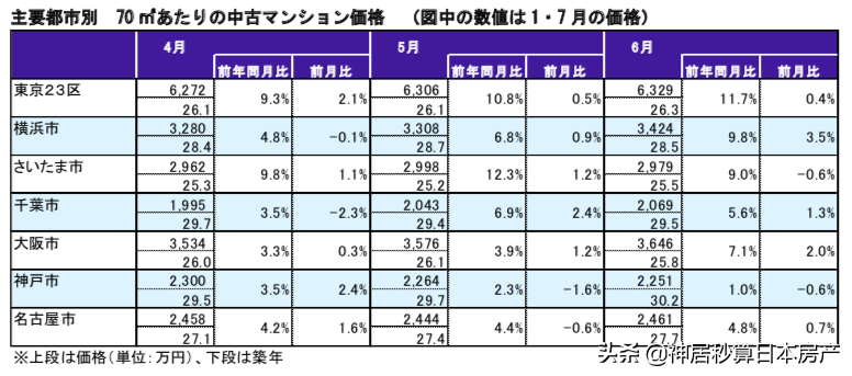 奥运会才开始没多久，日本的房荒就来了？